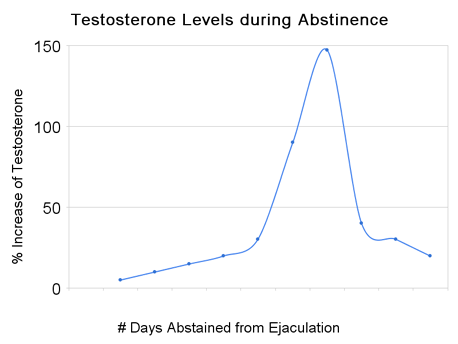 Male testosterone level